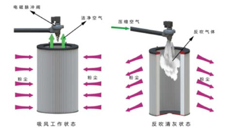 滤筒工作原理图