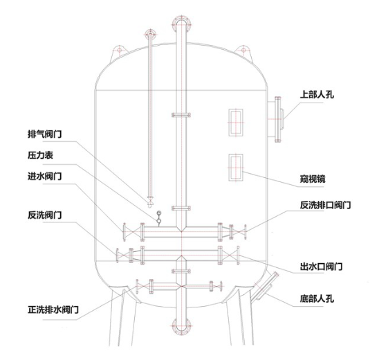 多介質(zhì)過濾器的濾層設(shè)計(jì)